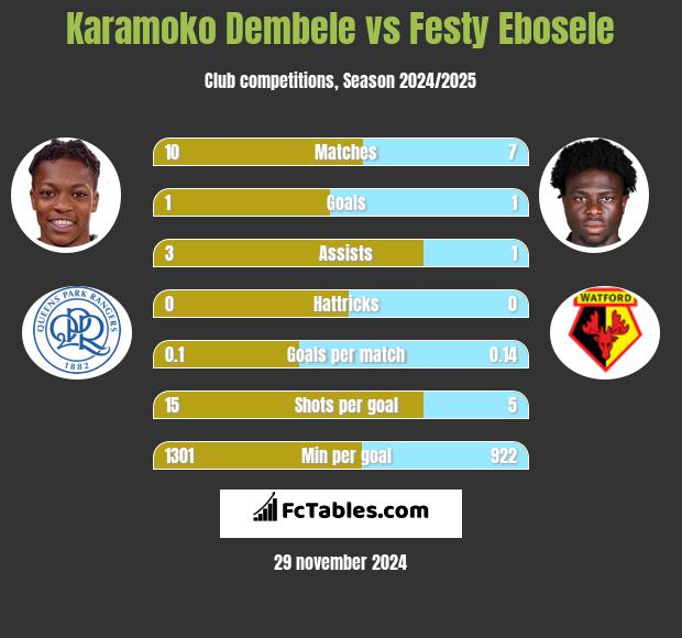 Karamoko Dembele vs Festy Ebosele h2h player stats