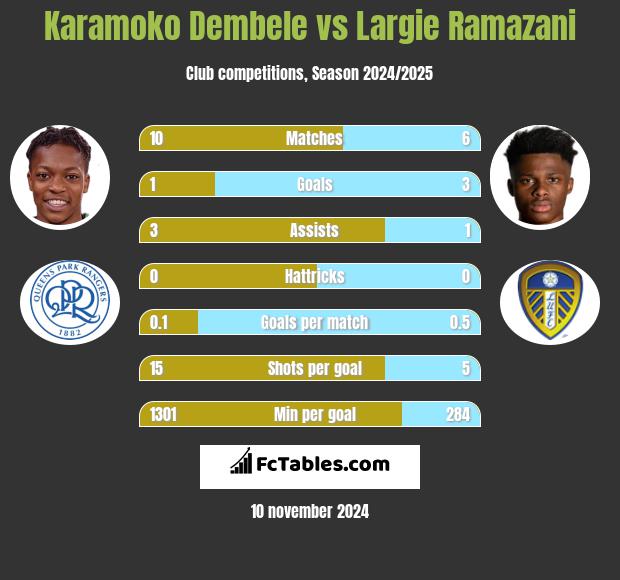 Karamoko Dembele vs Largie Ramazani h2h player stats