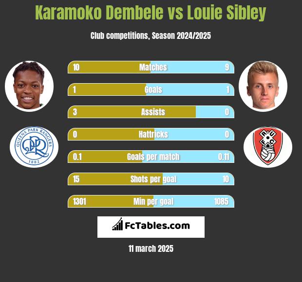 Karamoko Dembele vs Louie Sibley h2h player stats