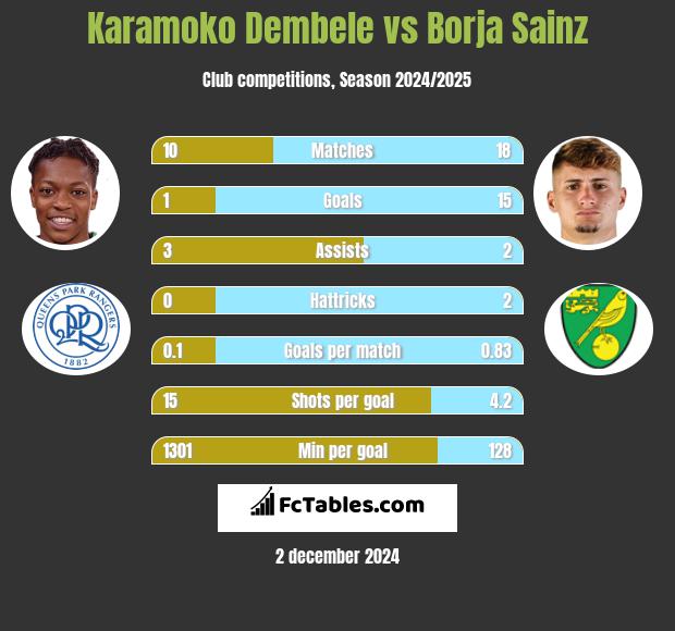 Karamoko Dembele vs Borja Sainz h2h player stats