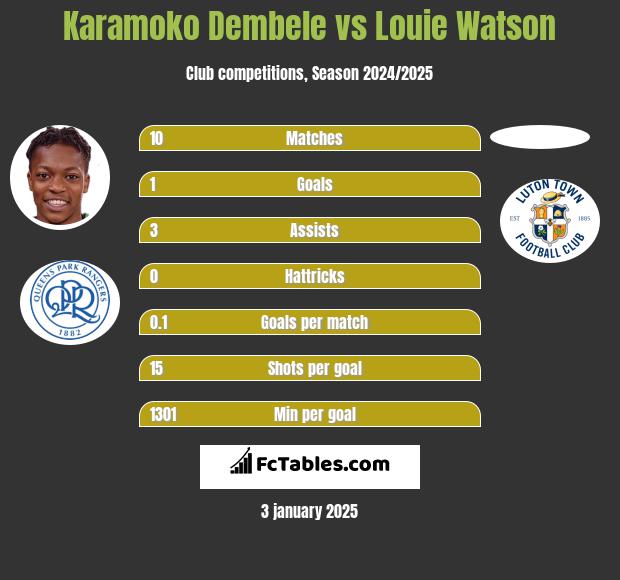 Karamoko Dembele vs Louie Watson h2h player stats