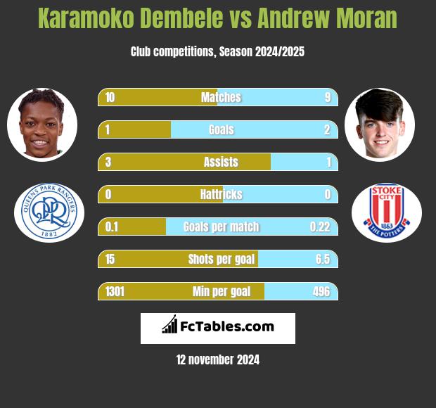 Karamoko Dembele vs Andrew Moran h2h player stats