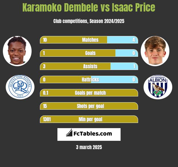 Karamoko Dembele vs Isaac Price h2h player stats