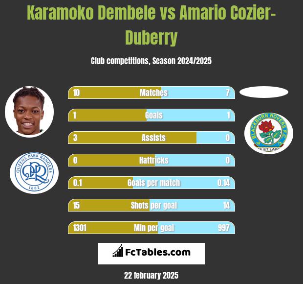 Karamoko Dembele vs Amario Cozier-Duberry h2h player stats