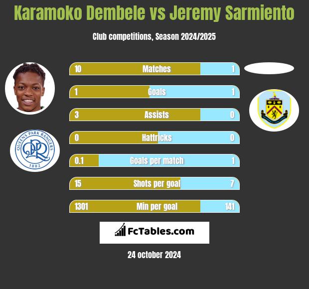 Karamoko Dembele vs Jeremy Sarmiento h2h player stats