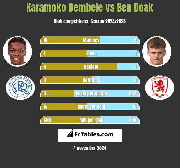 Karamoko Dembele vs Ben Doak h2h player stats