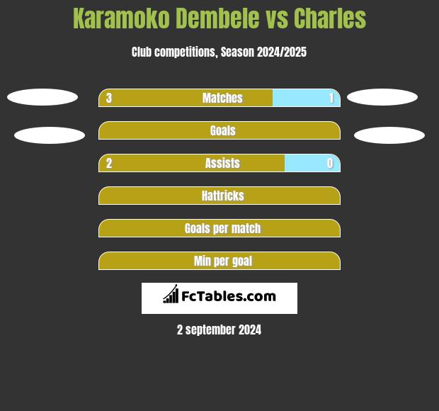 Karamoko Dembele vs Charles h2h player stats