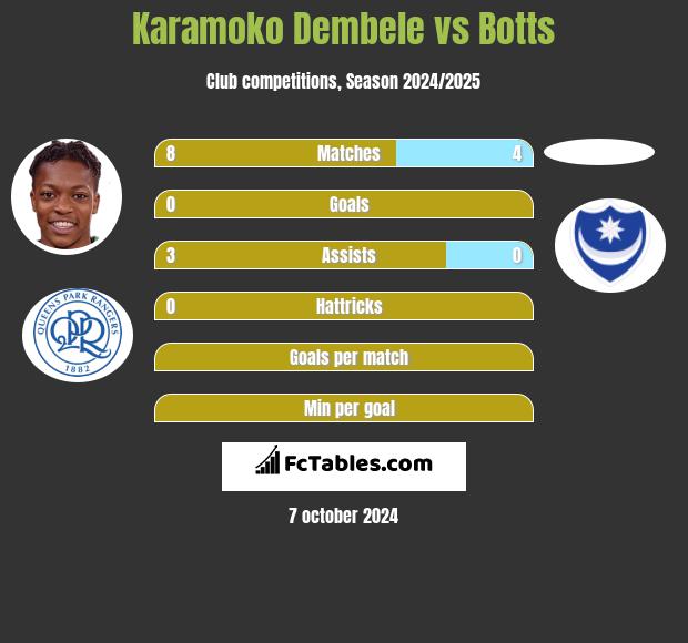 Karamoko Dembele vs Botts h2h player stats