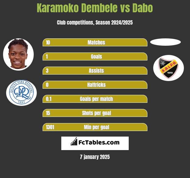 Karamoko Dembele vs Dabo h2h player stats