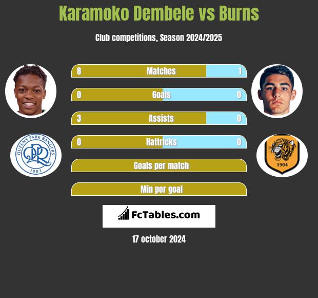 Karamoko Dembele vs Burns h2h player stats