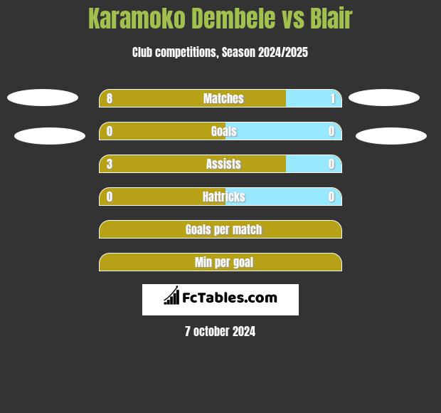 Karamoko Dembele vs Blair h2h player stats