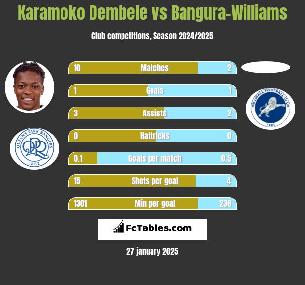 Karamoko Dembele vs Bangura-Williams h2h player stats