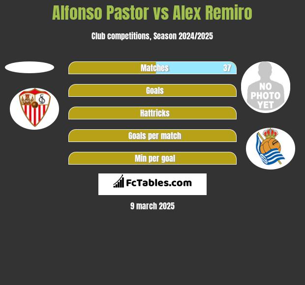 Alfonso Pastor vs Alex Remiro h2h player stats