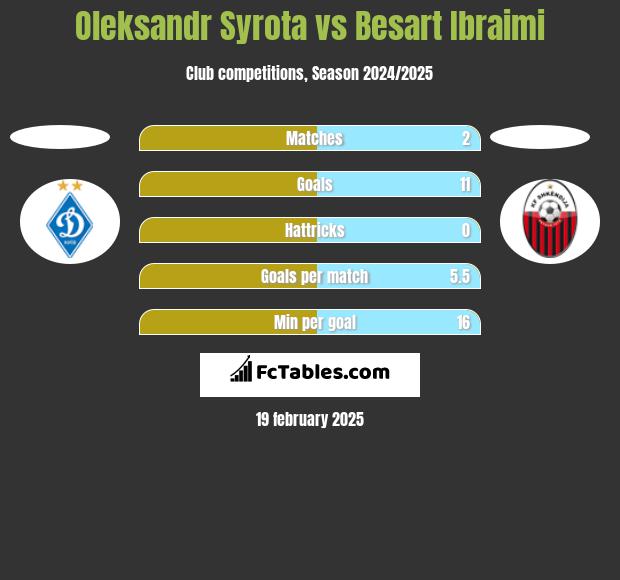 Oleksandr Syrota vs Besart Ibraimi h2h player stats