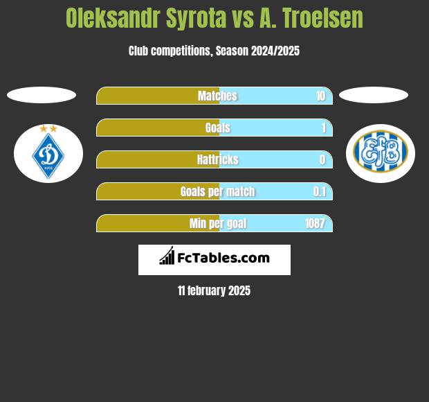 Oleksandr Syrota vs A. Troelsen h2h player stats