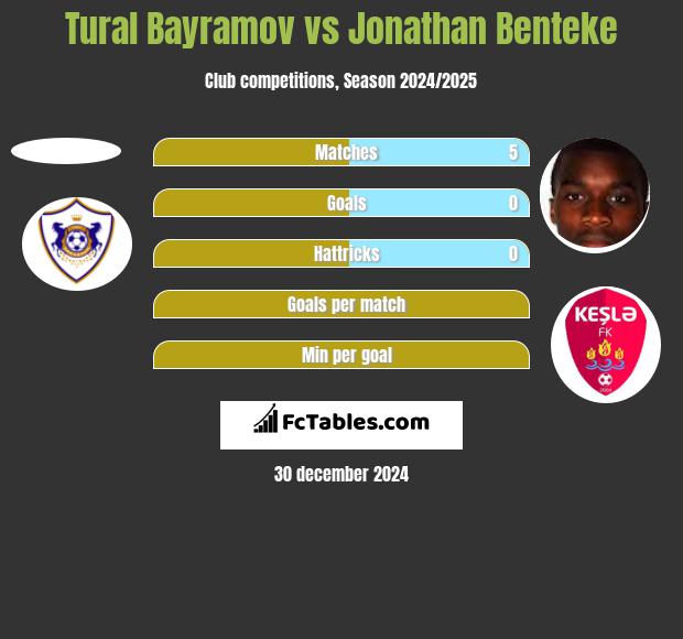 Tural Bayramov vs Jonathan Benteke h2h player stats