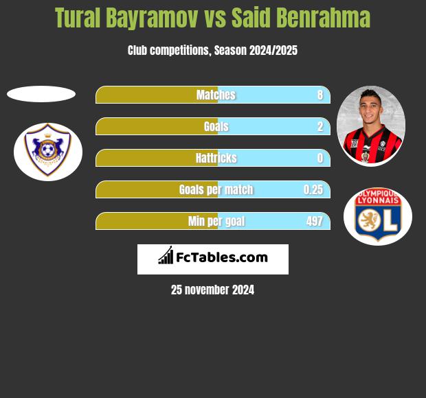 Tural Bayramov vs Said Benrahma h2h player stats