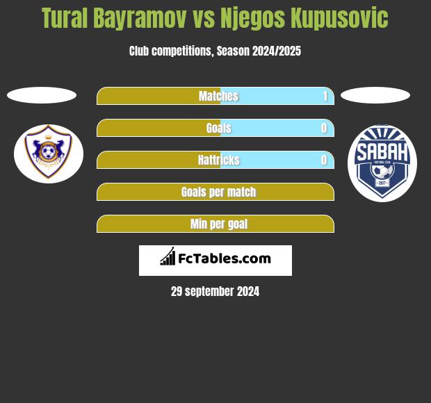 Tural Bayramov vs Njegos Kupusovic h2h player stats