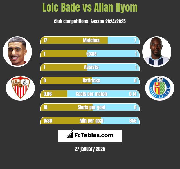 Loic Bade vs Allan Nyom h2h player stats