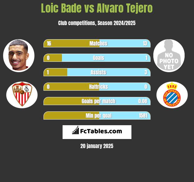 Loic Bade vs Alvaro Tejero h2h player stats