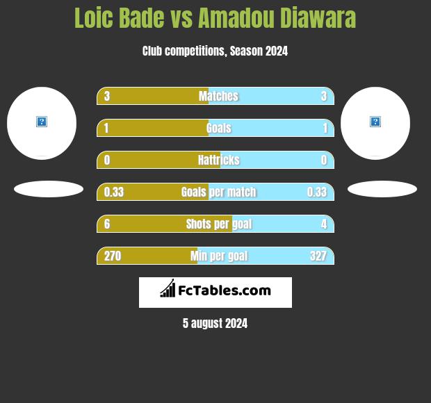 Loic Bade vs Amadou Diawara h2h player stats