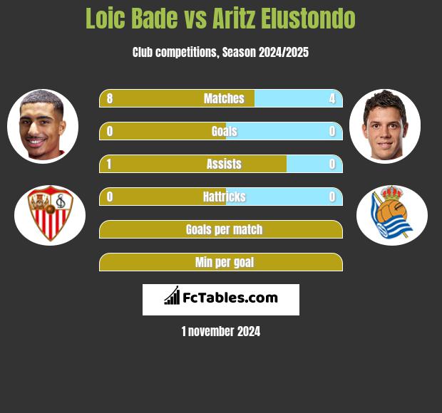 Loic Bade vs Aritz Elustondo h2h player stats