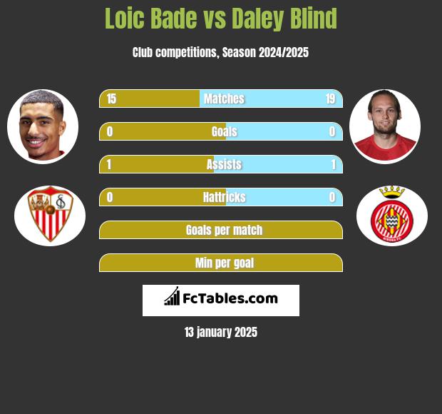 Loic Bade vs Daley Blind h2h player stats