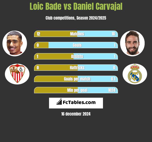 Loic Bade vs Daniel Carvajal h2h player stats