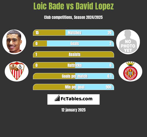 Loic Bade vs David Lopez h2h player stats