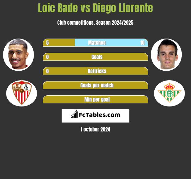 Loic Bade vs Diego Llorente h2h player stats