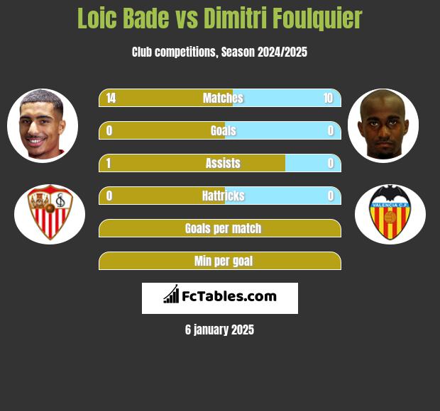 Loic Bade vs Dimitri Foulquier h2h player stats