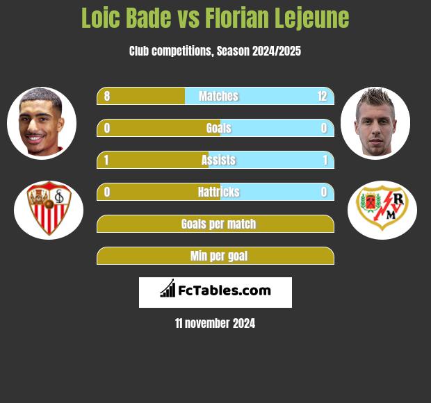 Loic Bade vs Florian Lejeune h2h player stats