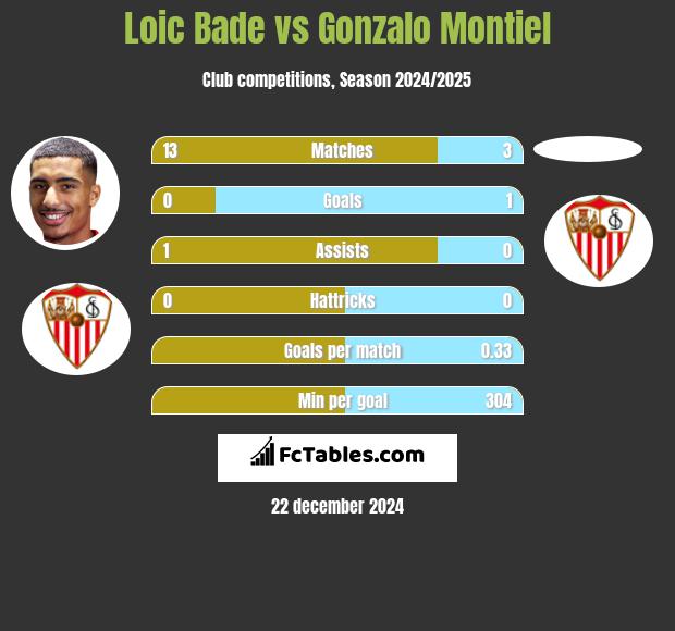 Loic Bade vs Gonzalo Montiel h2h player stats