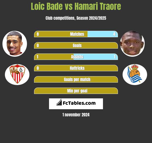 Loic Bade vs Hamari Traore h2h player stats