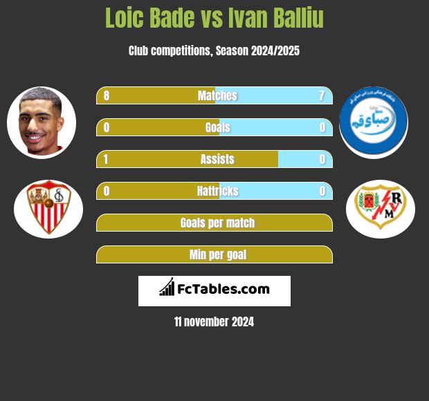 Loic Bade vs Ivan Balliu h2h player stats