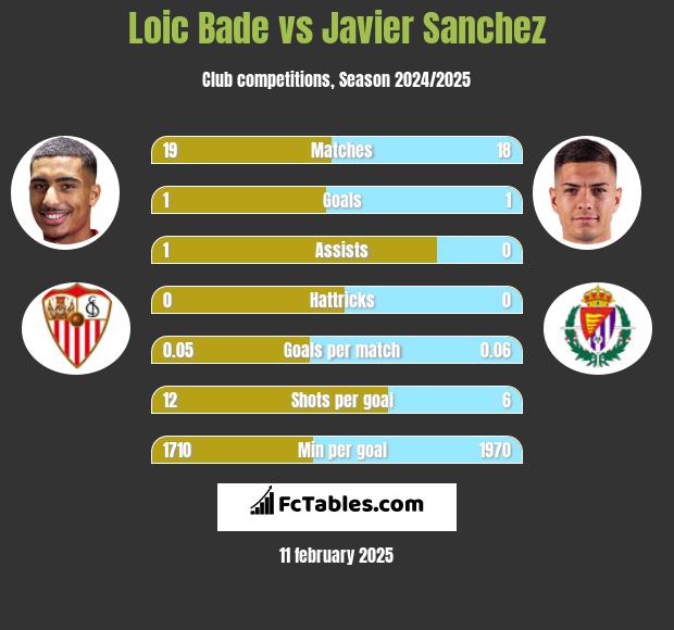 Loic Bade vs Javier Sanchez h2h player stats