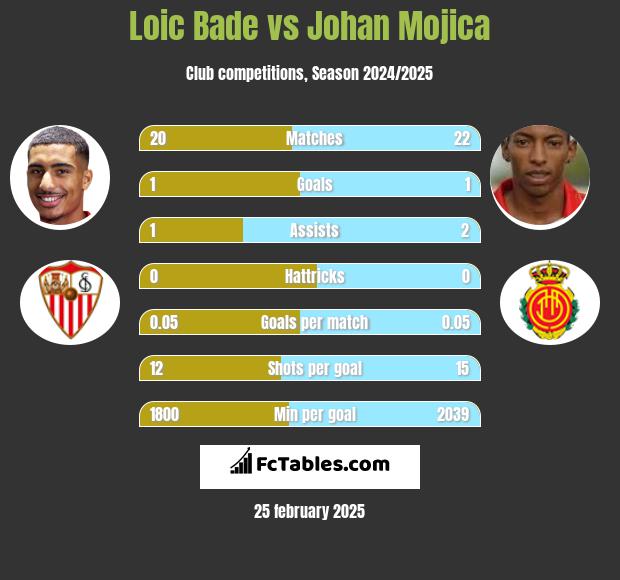 Loic Bade vs Johan Mojica h2h player stats