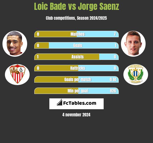 Loic Bade vs Jorge Saenz h2h player stats