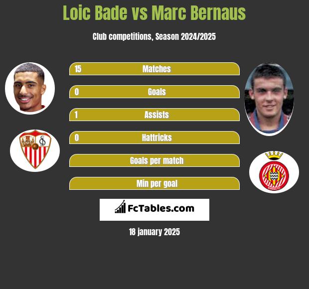 Loic Bade vs Marc Bernaus h2h player stats