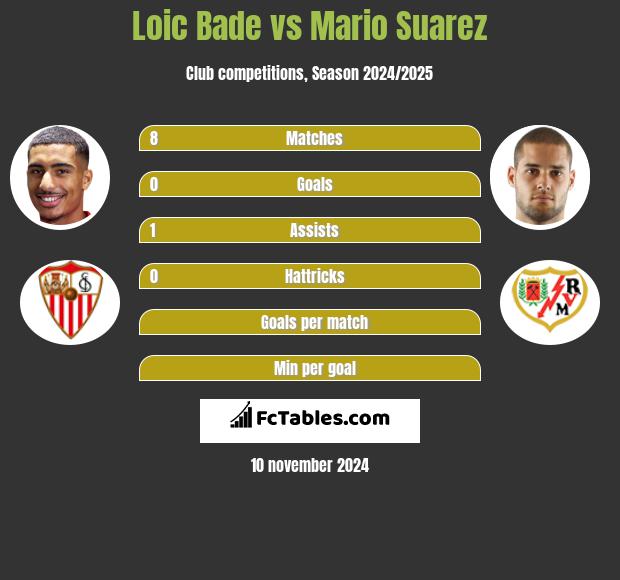 Loic Bade vs Mario Suarez h2h player stats