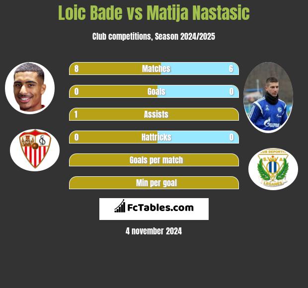 Loic Bade vs Matija Nastasic h2h player stats