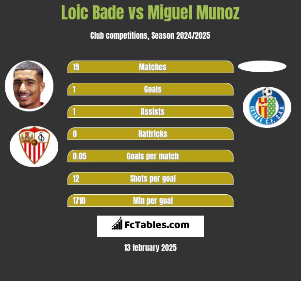 Loic Bade vs Miguel Munoz h2h player stats