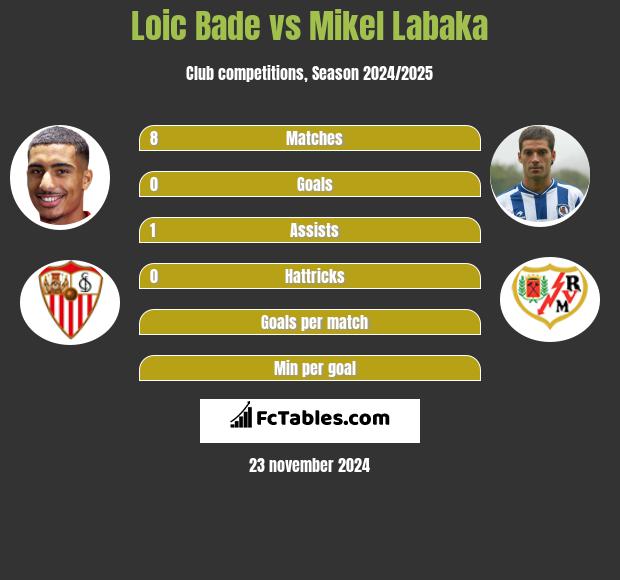 Loic Bade vs Mikel Labaka h2h player stats