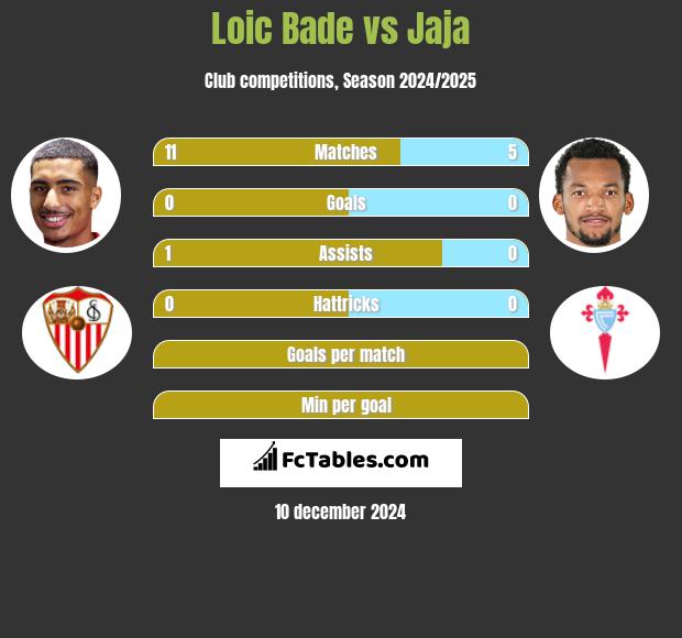 Loic Bade vs Jaja h2h player stats