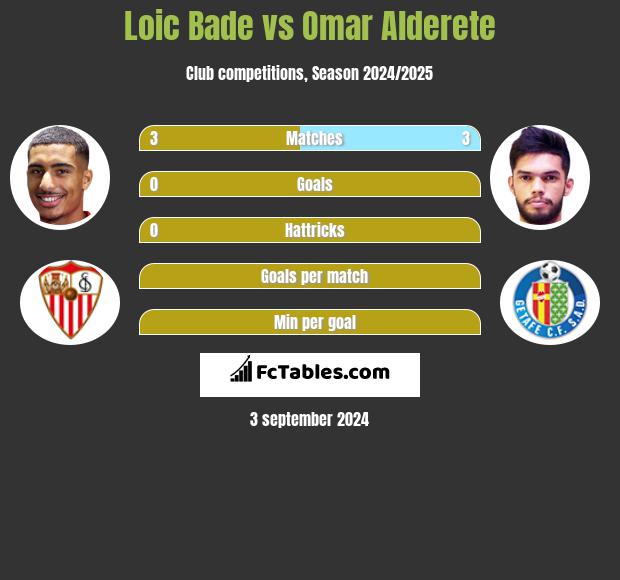 Loic Bade vs Omar Alderete h2h player stats