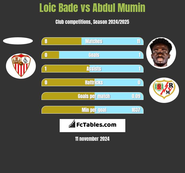 Loic Bade vs Abdul Mumin h2h player stats