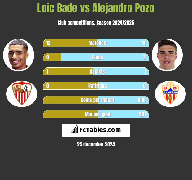 Loic Bade vs Alejandro Pozo h2h player stats