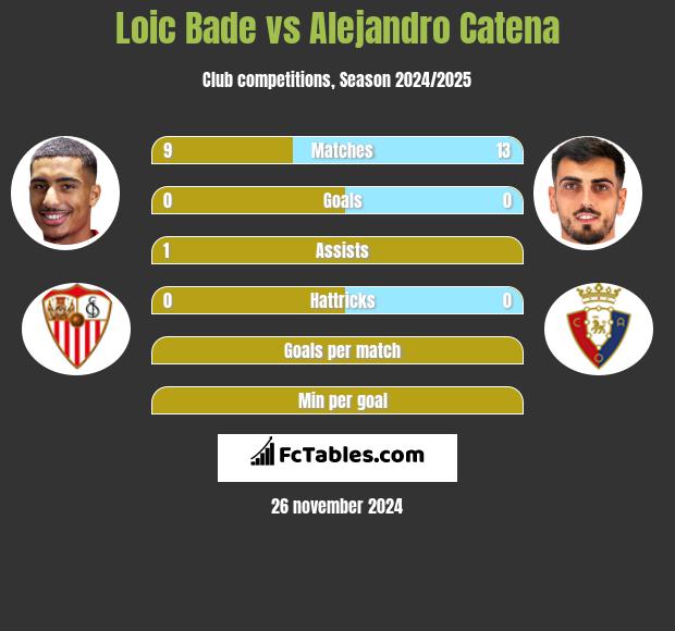 Loic Bade vs Alejandro Catena h2h player stats