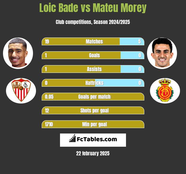 Loic Bade vs Mateu Morey h2h player stats