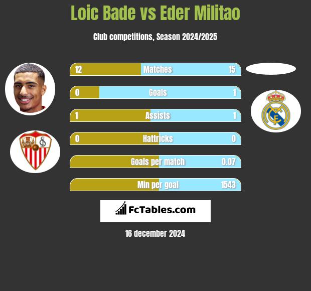 Loic Bade vs Eder Militao h2h player stats